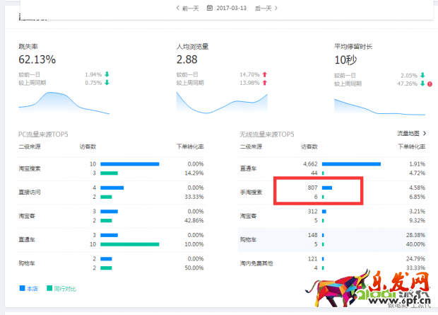搜索访客日过5000增速加权玩法
