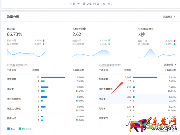 搜索访客日过5000增速加权玩法