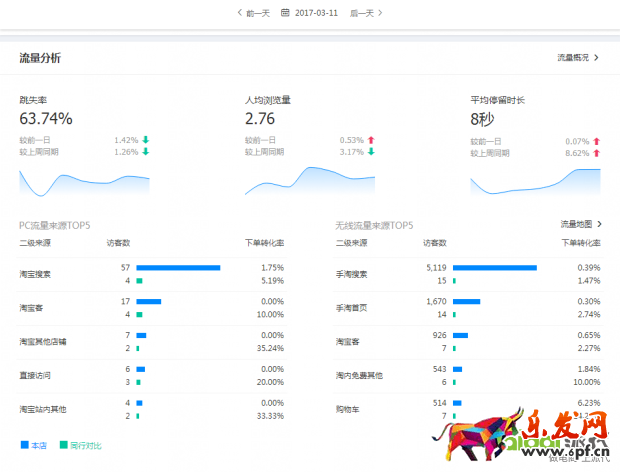 搜索访客日过5000增速加权玩法