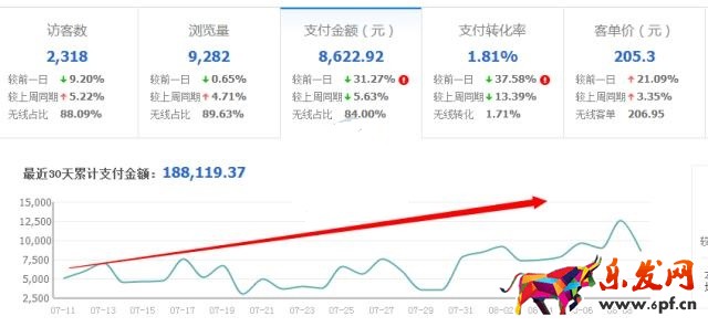淘宝直通车如何推广能抓住流量上升期？