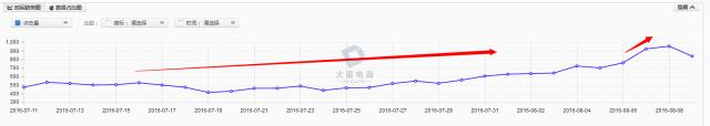 淘宝直通车如何推广能抓住流量上升期？