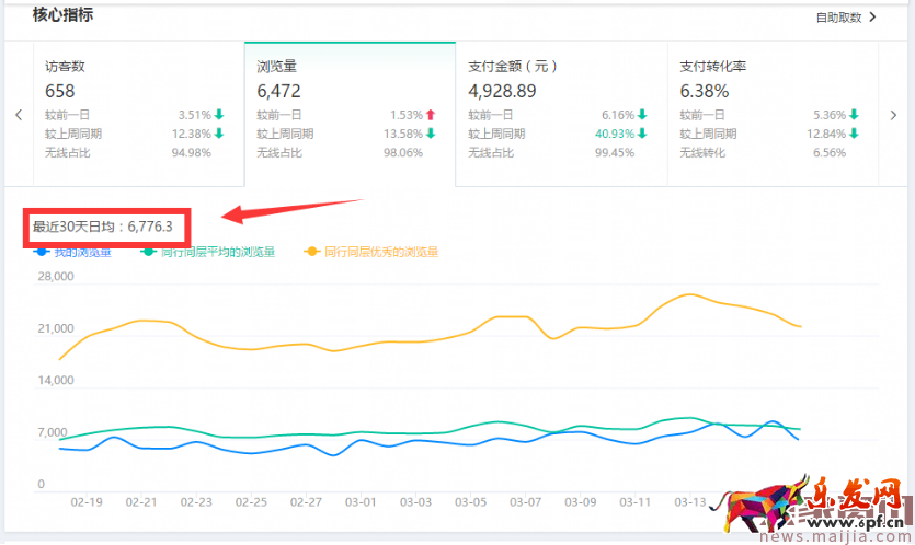 生意参谋你必须看的数据：首页的核心指标篇