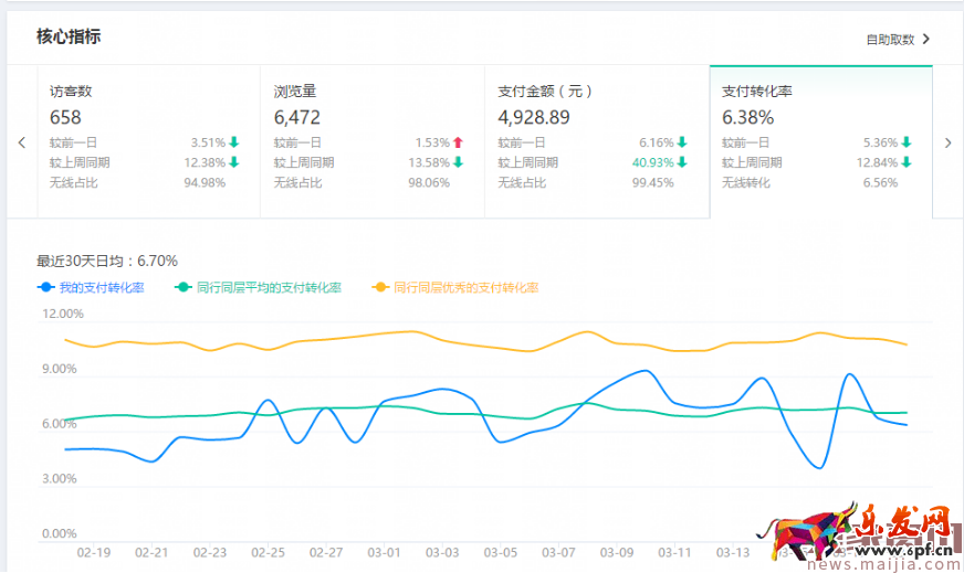 生意参谋你必须看的数据：首页的核心指标篇
