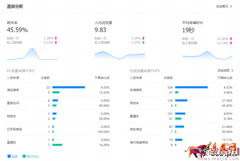 生意参谋你必须看的数据：首页的核心指标篇