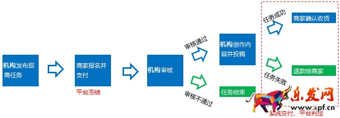 每日好店短视频报名要求