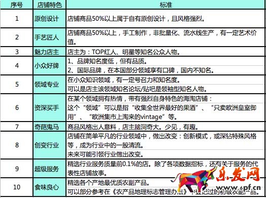 每日好店短视频报名要求