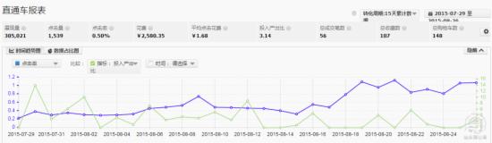 小类目直通车优化思路