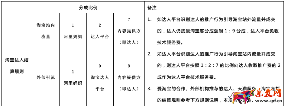 淘宝达人怎么收取佣金