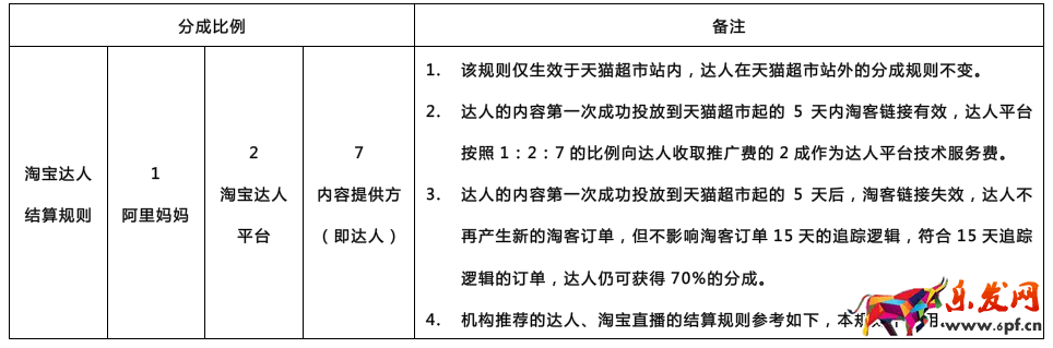 淘宝达人怎么收取佣金