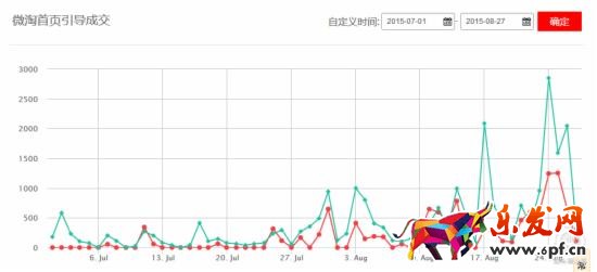 手把手教你做好淘宝无线端优化
