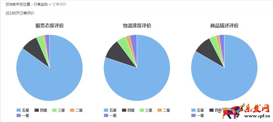 京东DSR订单评价