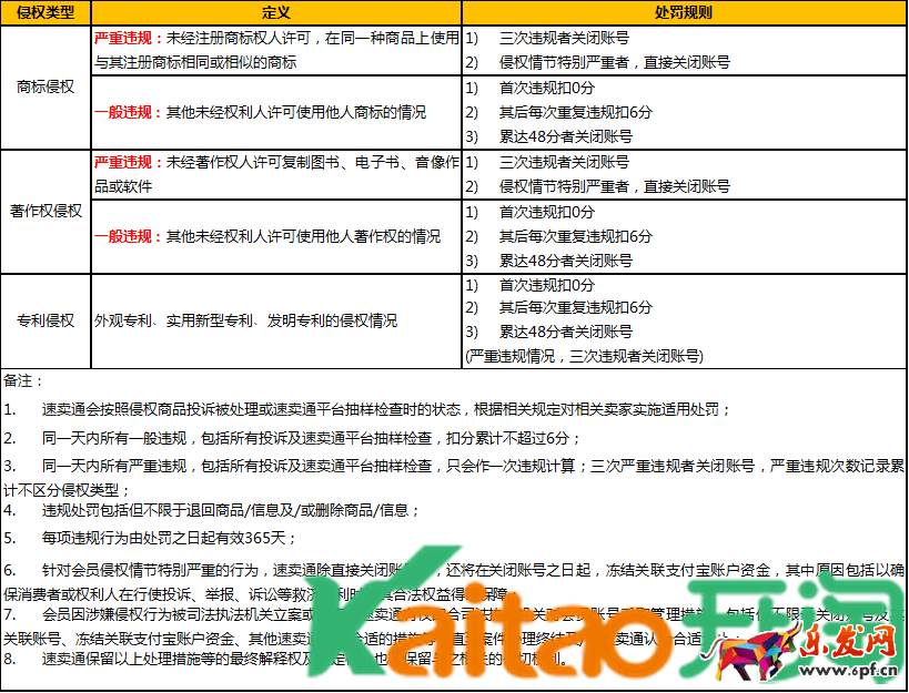 速卖通知识产权