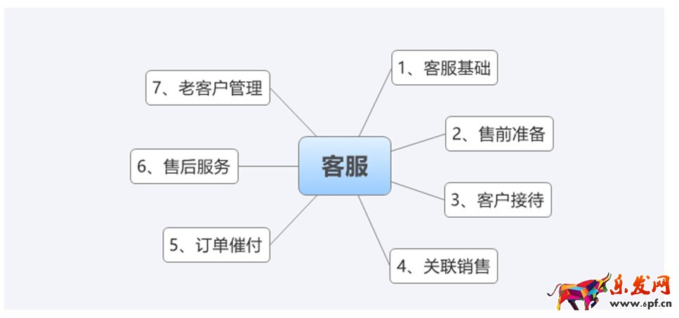淘宝运营
