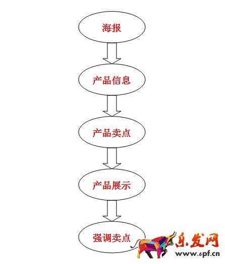 如何制作高转化率的手机详情页