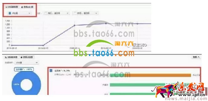 淘宝直通车报表数据解读方法 淘宝直通车报表数据解读方法