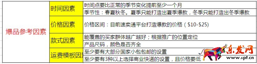 速卖通直通车打造爆款