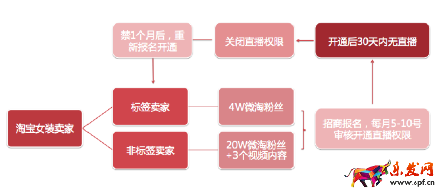 淘宝直播