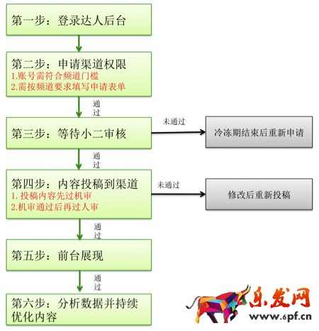 如何上淘宝有好货