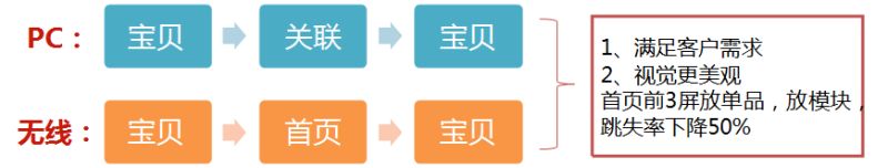 手机淘宝店铺首页怎么排版布局 手机淘宝店铺首页怎么排版布局