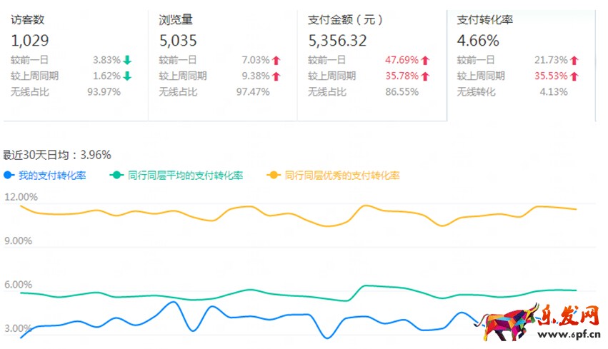 如何通过生意参谋数据全面了解自己的店铺，卖家必读