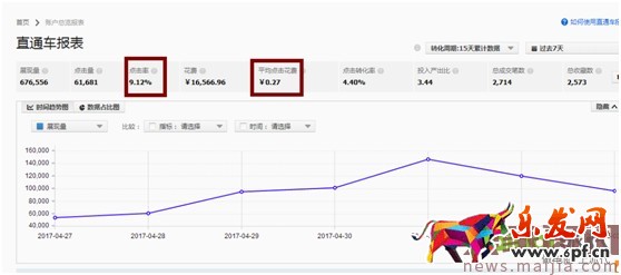 最新开车绝招:点击率到10%,ppc降到2毛