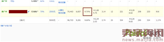 最新开车绝招:点击率到10%,ppc降到2毛