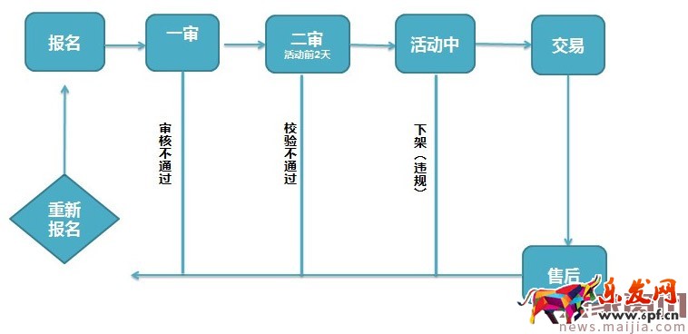 商家参与淘金币常见问题