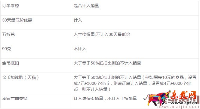 商家参与淘金币常见问题