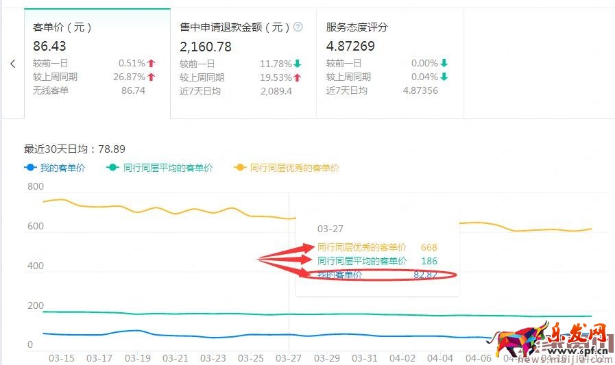 店铺起不来?了解这些对症下药 店铺起不来?了解这些对症下药