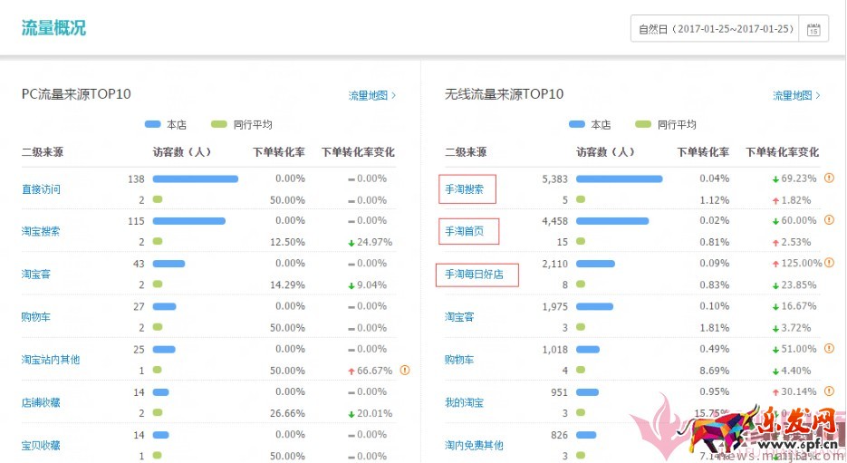日销1千到7万，手淘免费流量获取实操指南！