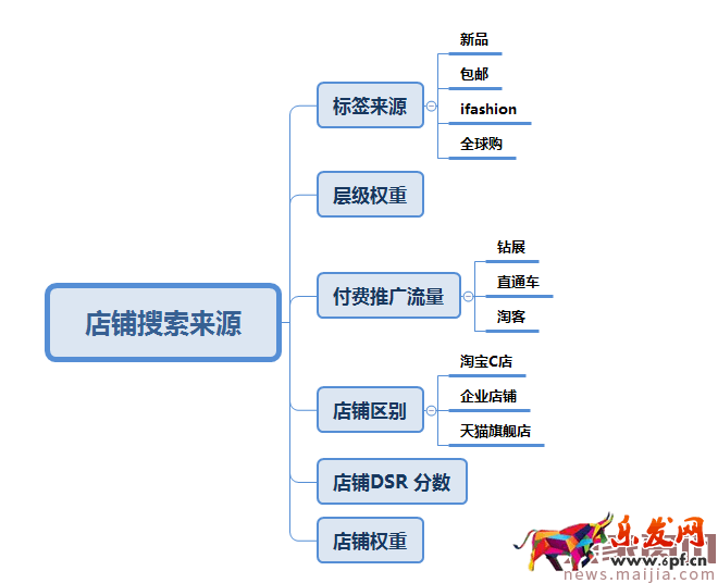 【直通车系列篇】07 深度剖析淘宝搜索的前世今生 【直通车系列篇】07 深度剖析淘宝搜索的前世今生
