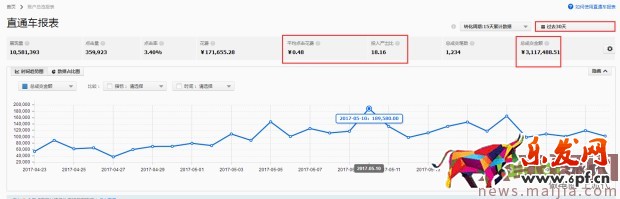 直通车低价引流,从零做到300万