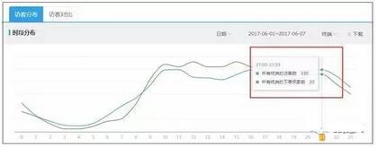 宝贝上下架时间优化