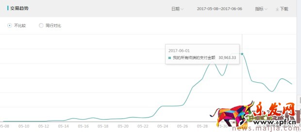 最新直通车玩法,新店新爆款10天突破3万 最新直通车玩法,新店新爆款10天突破3万
