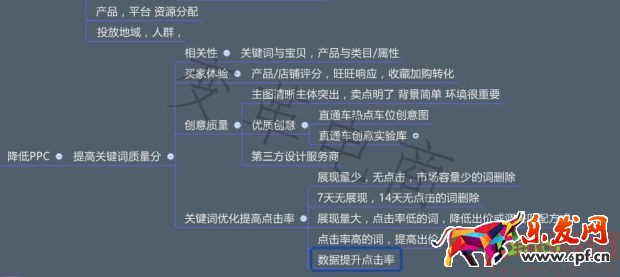 专业车手必学的直通车秘籍