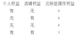 淘宝云标签考试答案