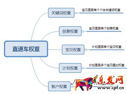 淘宝直通车