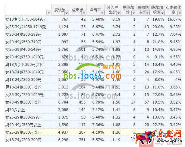 怎么做好直通车人群属性标签? 怎么做好直通车人群属性标签?