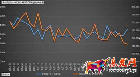 从零开始学淘宝数据运营