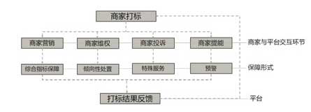 淘宝云标签