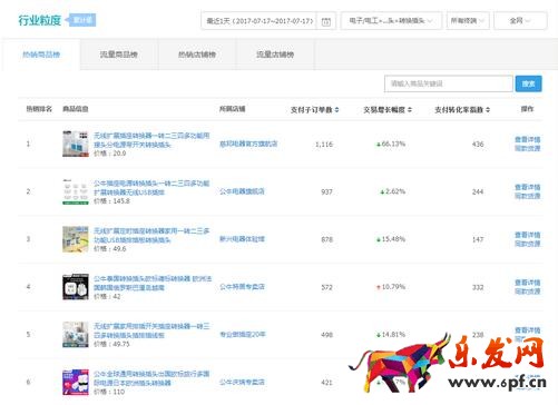  卖家如何分析竞争对手数据去选择突破