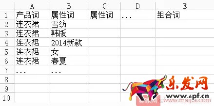 如何分析关键词的价值？