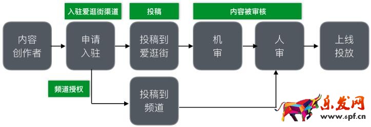  淘宝爱逛街优质内容动态推广计划出炉