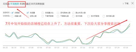 如何做到直通车低价飙车，引流必备!