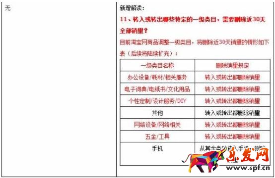淘宝换类目销量清零