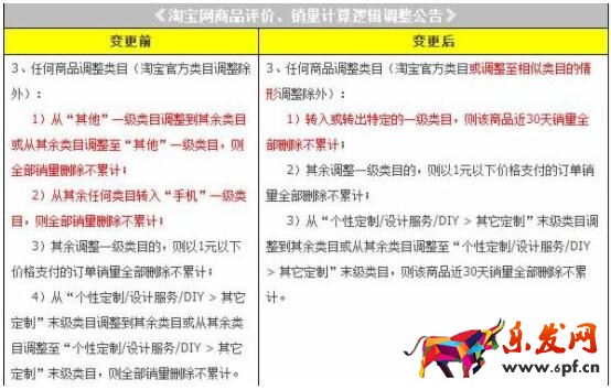 淘宝换类目销量清零