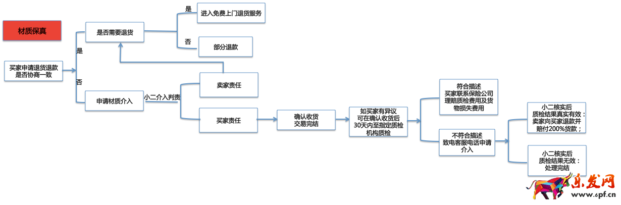 淘宝材质保真怎么设置
