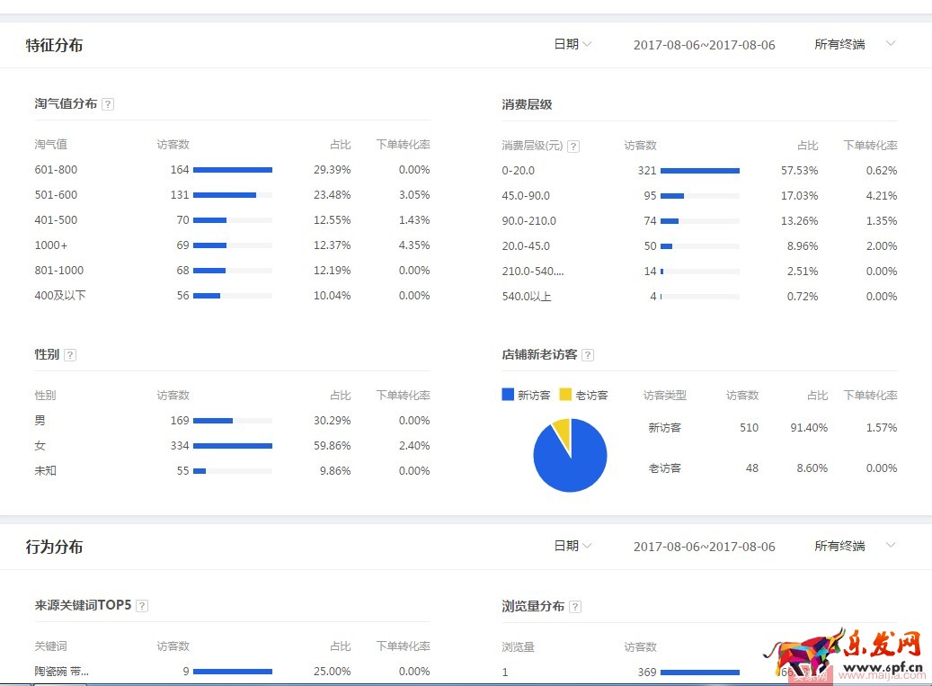 如何通过直通车抢占七夕节日流量？