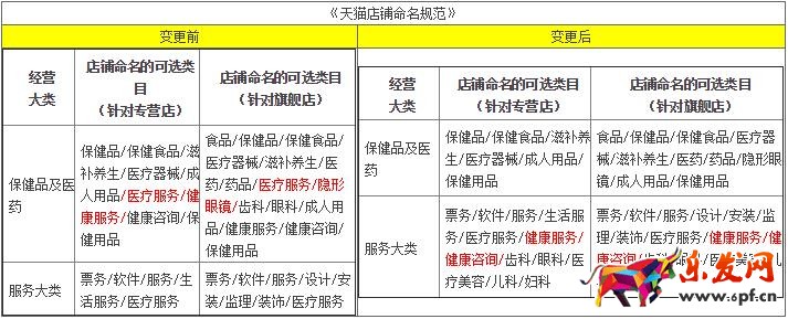2017天猫医疗及健康服务类目招商标准变更