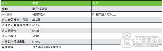 淘宝生活研究所达人如何入驻